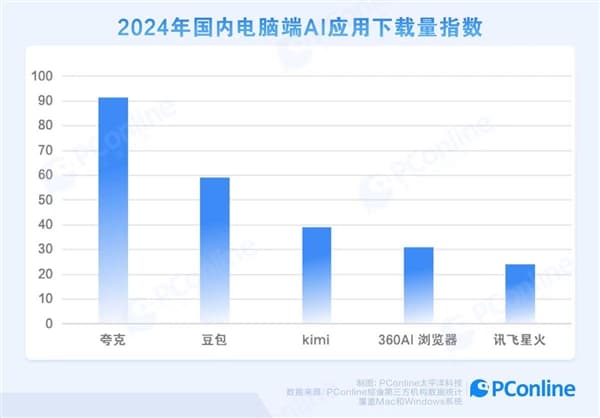 上新“学术搜索”  夸克成为年轻人PC端首选AI应用