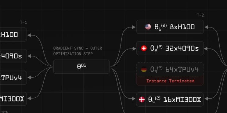 OpenDiLoCo：分佈式AI訓練的開源解決方案，低通信成本，全球覆蓋！