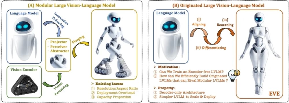 智源研究院推出新一代無編碼器視覺語言多模態大模型EVE