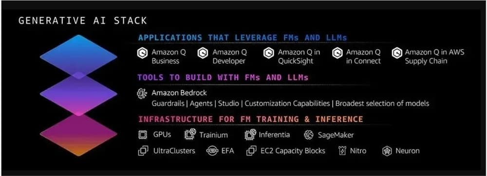 亚马逊云发布Amazon Q Apps：允许用户构建自己的生成式 AI 应用程序