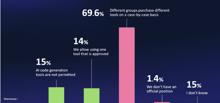 ​儘管15%公司禁止使用AI編程工具，99%的開發者仍在使用