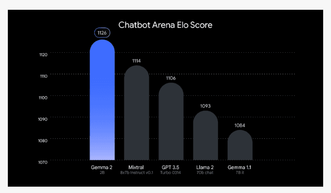 Google Releases New Gemma 2 2B Model, Outperforming GPT-3.5-Turbo and Mixtral-8x7B