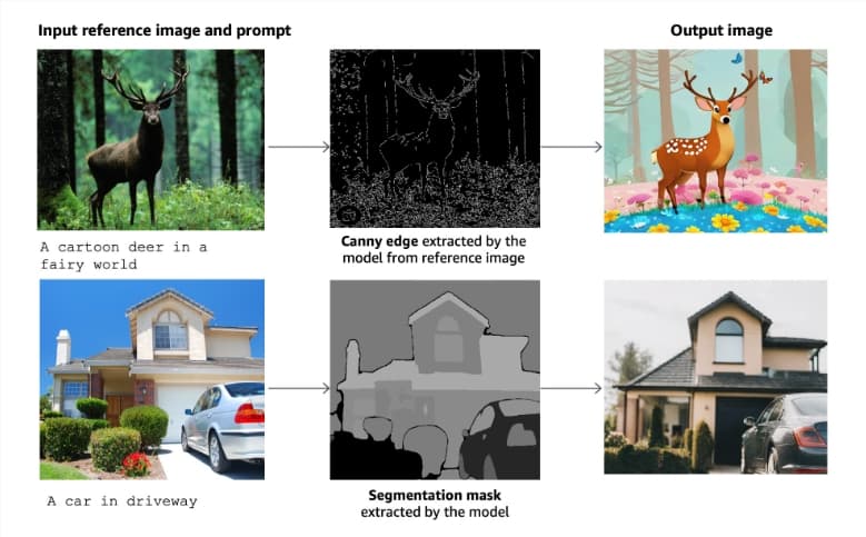 Amazon Upgrades AI Image Generator Titan Image Generator v2, Supports Reference Images to 'Guide' Generated Works