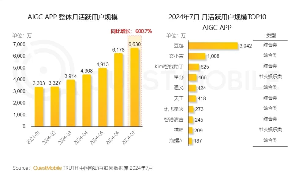 2024AI智能體應用洞察半年報：AI類APP月活超6600萬