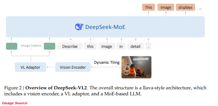 DeepSeek-AI開源DeepSeek-VL2系列:3B、16B 和27B參數三種模型
