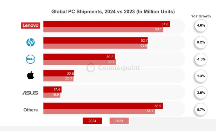 2024年出貨的筆記本電腦中，超25%具備生成式AI功能