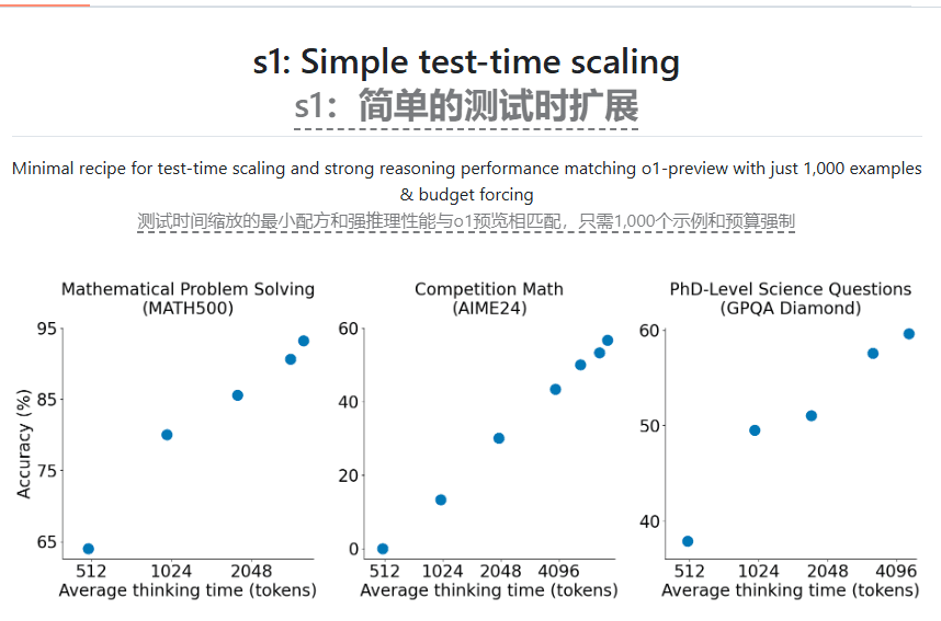 Cost Less Than $50!! Researchers Train AI Reasoning Model S1, Comparable to OpenAI's O1