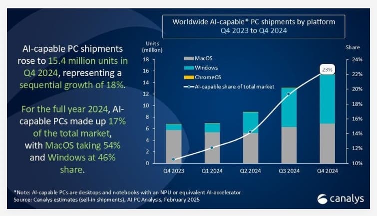 Canalys：2024 Q4 全球 AI PC 出貨量猛增，蘋果佔據54% 
