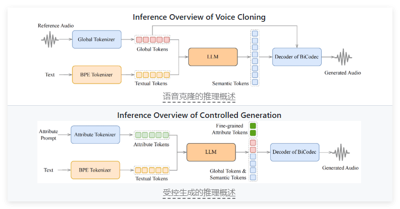 文本轉語音系統Spark-TTS：支持零樣本語音克隆與細粒度控制