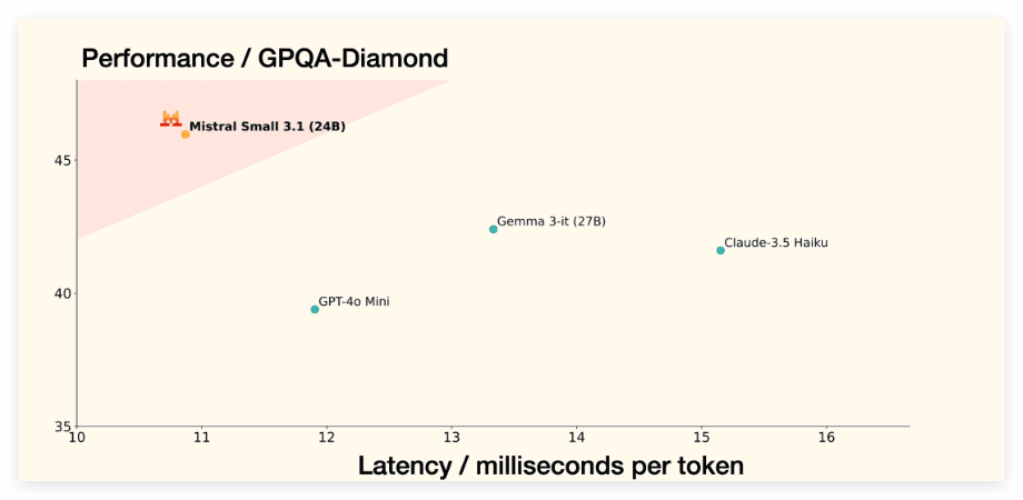 128K Context Window! Mistral Unveils Mistral Small 3.1, Outperforming GPT-4o Mini in Parameters