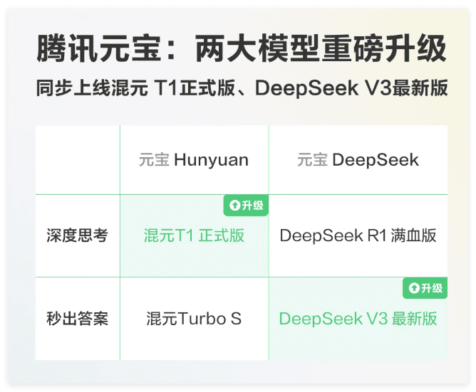 騰訊混元T1正式版和DeepSeek V3-0324上線元寶