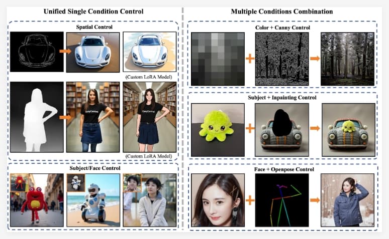 EasyControl：讓DiT模型擁有ControlNet般強大操控，支持吉卜力畫風轉換