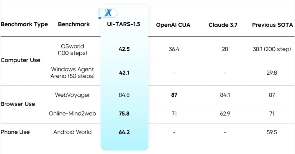 ByteDance Doubao Open-Source Seed Agent Model UI-TARS-1.5