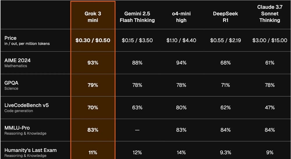 xAI发布Grok3Mini:为开发者提供高性价比AI模型