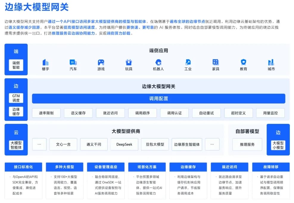 豆包 1.5 · 深度思考模型上線邊緣大模型網關 可免費領百萬Tokens