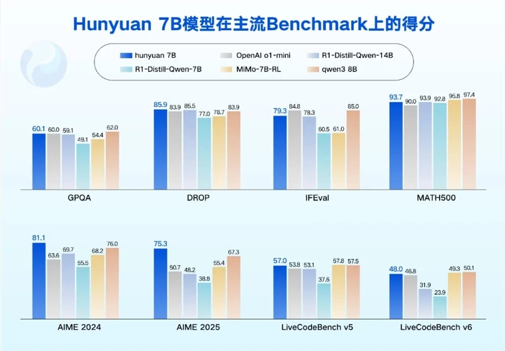 Tencent Hunyuan Open Sources and Releases 0.5B, 1.8B, 4B, and 7B Models