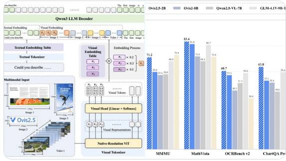 AIDC AI Team Launches Ovis2.5: New Breakthrough in Economical Visual Reasoning Models