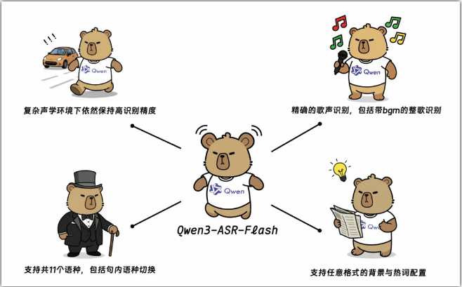  通義千問推出全新語音識別模型 Qwen3-ASR-Flash，革新語音轉文字技術