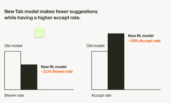 Cursor Upgrades Tab Model, Real-Time Reinforcement Learning Improves Developer Suggestion Accuracy