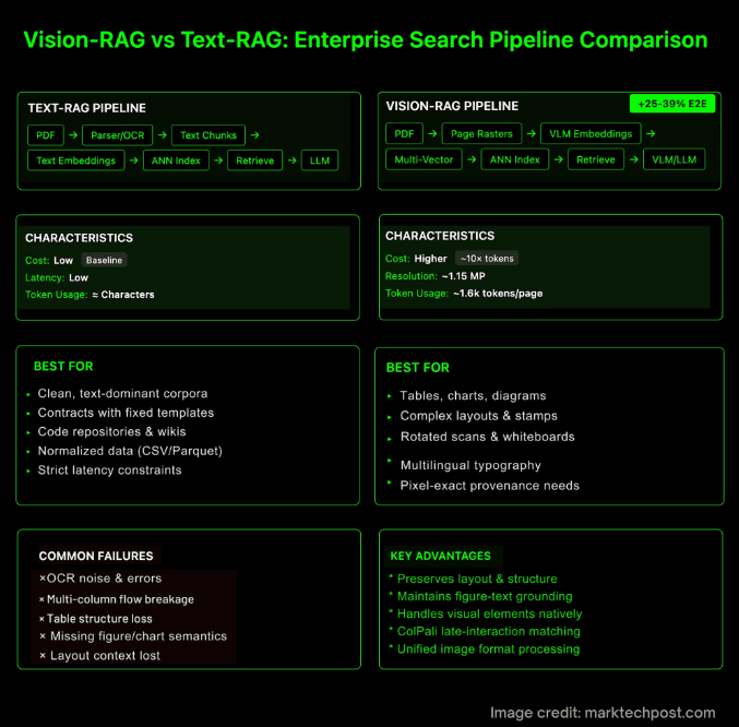 Enterprise Search Technology Showdown: Vision-RAG vs. Text-RAG