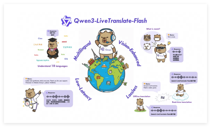 通義千問發佈Qwen3-LiveTranslate-Flash3秒同傳延遲刷新行業紀錄