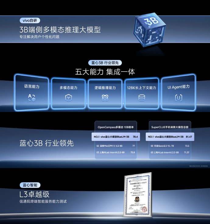 vivo 藍心3B 端側大模型震撼發佈:集成五大核心能力，性能超越所有8B 模型
