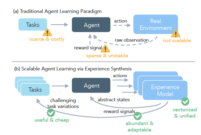 Meta Launches DreamGym Framework to Make AI Agent Training More Efficient and Safe