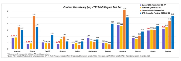Qwen3-TTS Upgrade: Diverse Voices Make Text-to-Speech More Natural