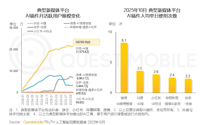 QuestMobile報告：10月抖音、微博、快手平臺AI插件月活躍用戶規模超三千萬