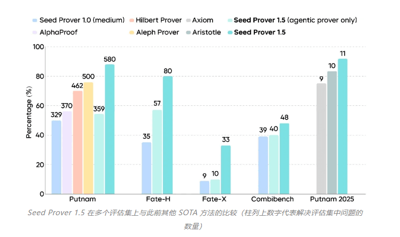 AI Daily: ByteDance Launches Seed Prover 1.5; MiniMax M2.1 Open Source; Tongyi Open Sources Speech Interaction Large Model Fun-Audio-Chat-8B