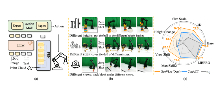 解鎖機器人的 3D 視覺：原力靈機推出 GeoVLA 框架，顛覆傳統 VLA 模型！