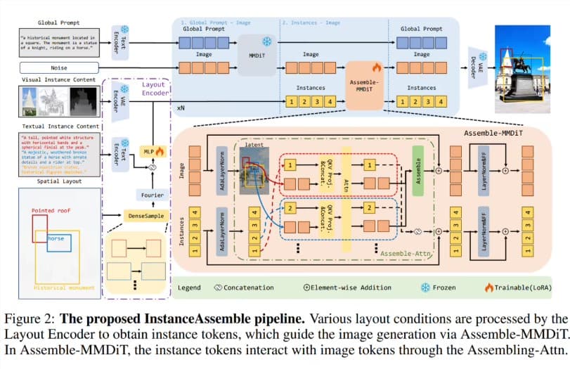 ​小紅書聯合復旦開源 InstanceAssemble：實現 AI 圖像精準排版控制