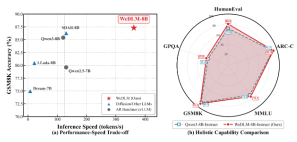 Tencent WeChat AI Team Launches New Diffusion Language Model WeDLM to Improve Reasoning Efficiency