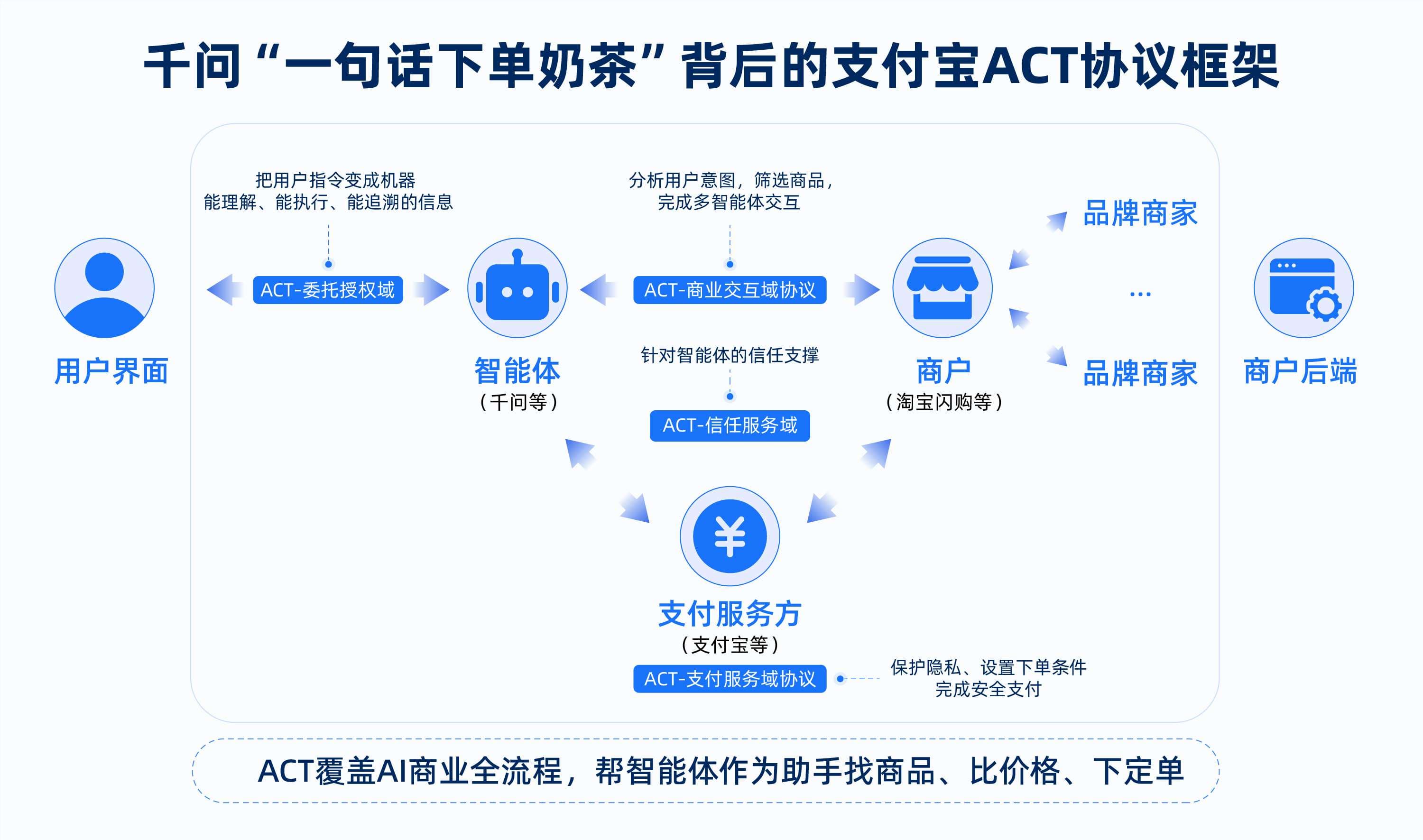 支付寶攜手千問App、淘寶閃購等發佈中國首個AI商業協議ACT