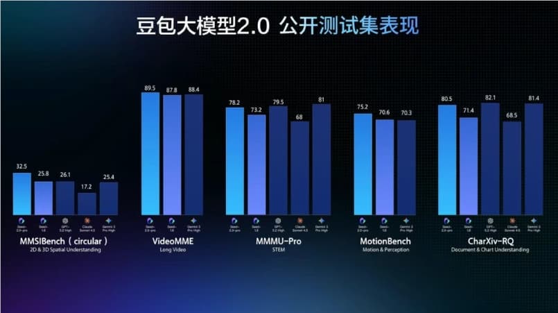 Doubao Large Model 2.0 Officially Released, Inference Cost Reduced by an Order of Magnitude, API Now Opened