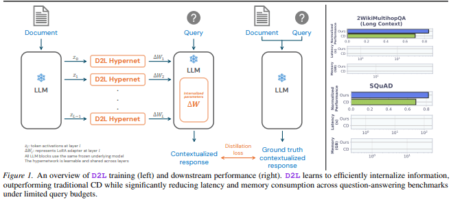 Bid Farewell to the Era of Large Memory! Sakana AI Launches a Lightweight Plugin, Enabling Large Models to Rapidly Internalize Massive Documents