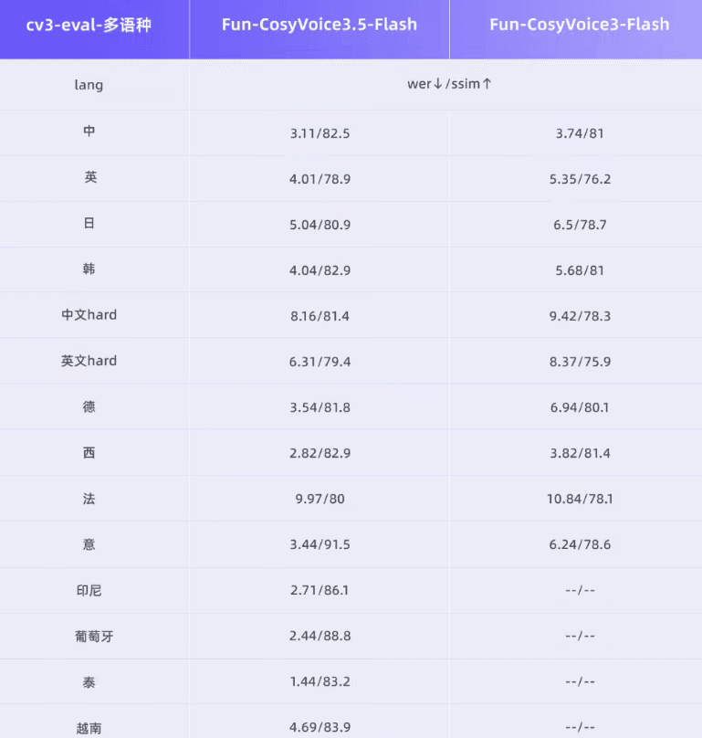 One sentence to instantly adjust the voice! Alibaba Tongyi launches a dual-model for voice: supports 'FreeStyle' natural language control