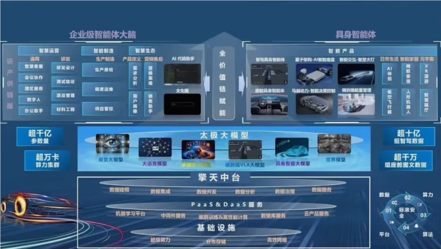 汽车也有“最强大脑”！东风“太极大模型”正式通过国家备案