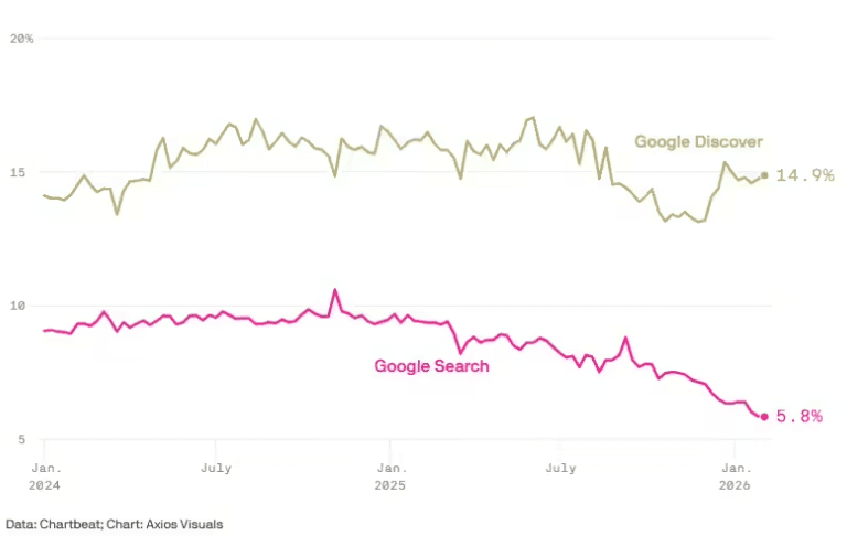 ​Axios 報告：谷歌 AI 搜索概覽影響深遠，小型內容網站流量驟降 60%