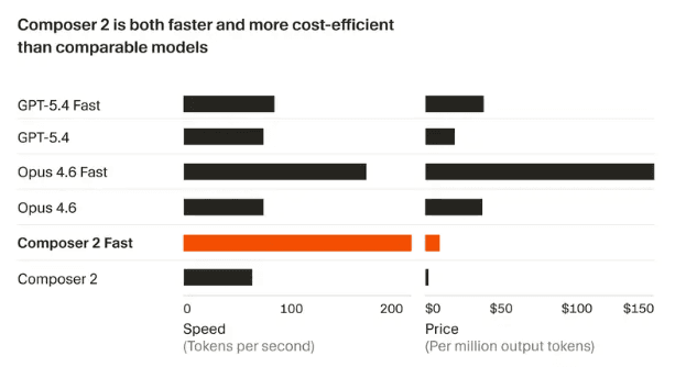 Cursor Releases Composer 2 Programming Model: Performance Rivals GPT-5, at a Fraction of the Cost