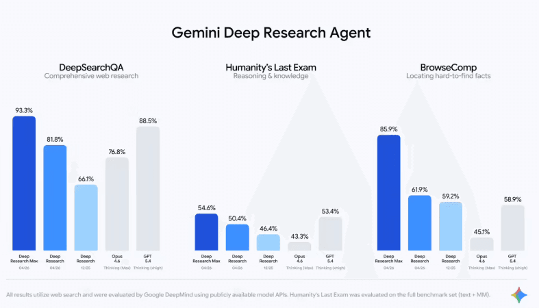 Google 发布 Gemini 3.1 Pro 深度研究智能体：高效生成专业数据图表