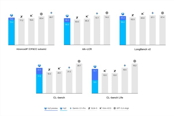 Hy3 Preview: The First Open-Source Release After the Reconstruction of Yuan, with Enhanced Comprehensive Practicality and Agent Capabilities