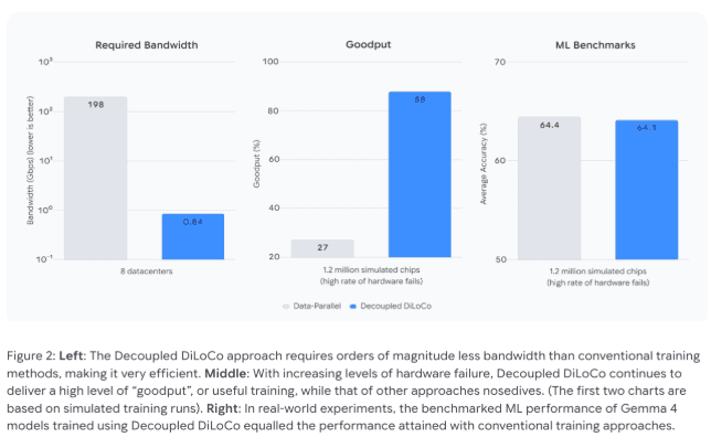 谷歌 DeepMind 推出解耦式 DiLoCo：提升异步训练架构，容忍硬件故障