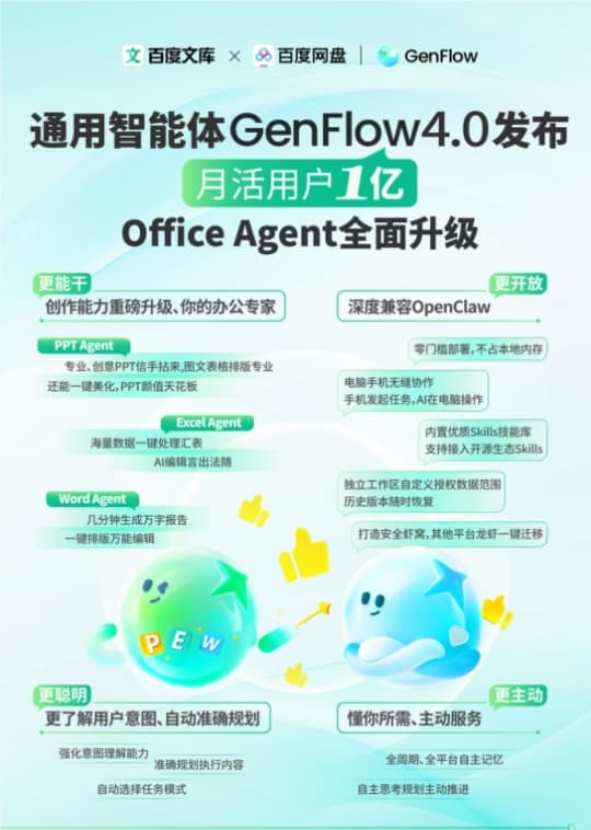 百度發佈GenFlow4.0:Office Agent全面升級，月活用戶突破1億
