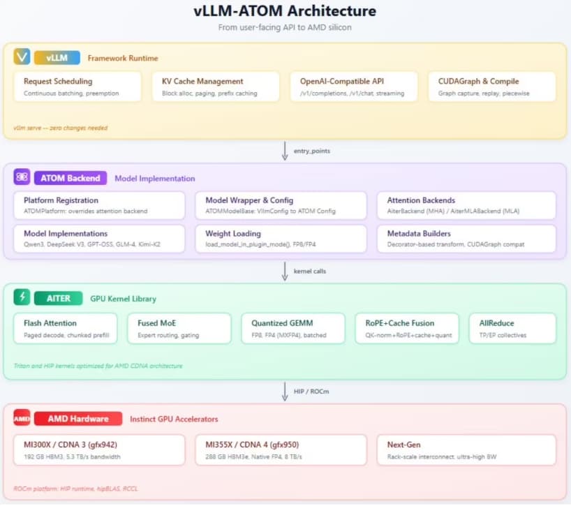 加速国产大模型：AMD推出vLLM-ATOM插件大幅提升推理效率