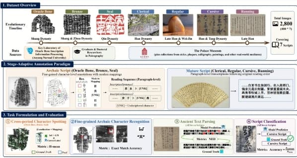 騰訊混元等聯合發佈首個古文字OCR評測基準 Chronicles-OCR