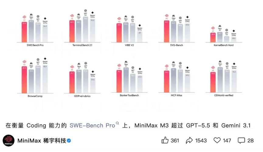 超越GPT-5.5！國產AI大模型MiniMax M3 正式發佈