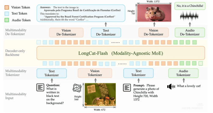 重磅開源！原生多模態 LongCat-Next 發佈，讓視覺和語音成爲 AI 的“母語”