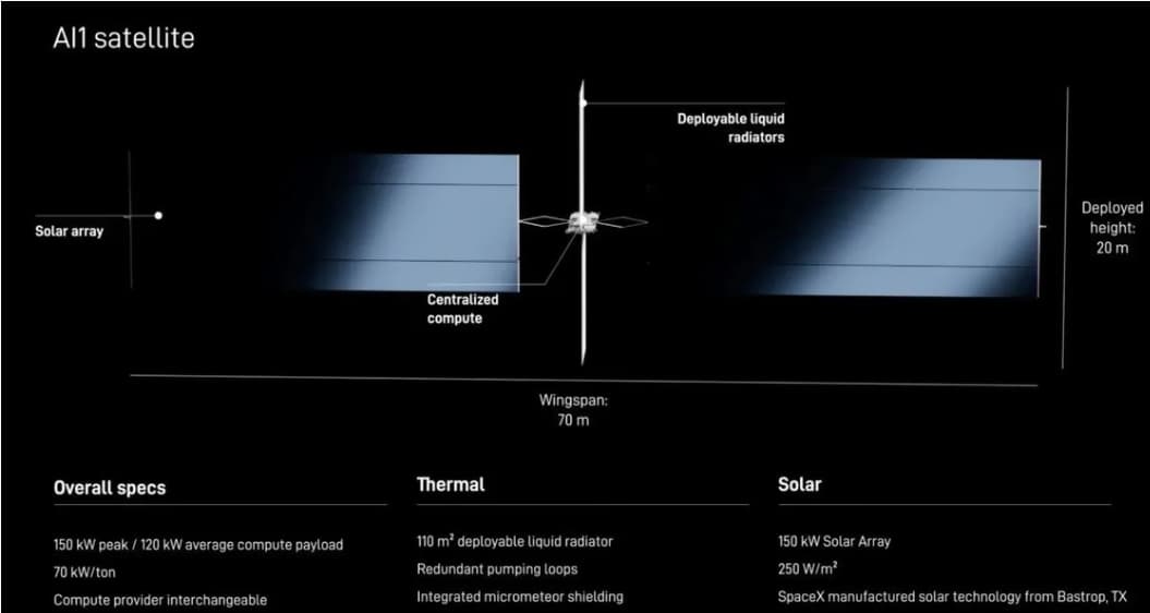 SpaceX上市在即！馬斯克亮出AI數據中心衛星，直言設計比星鏈更簡單