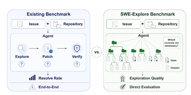 上海交大等团队推出 SWE-Explore 基准测试，揭示 AI 编码智能体行级定位缺陷